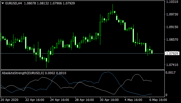 Absolute Strength Timeframe Indicator mt4