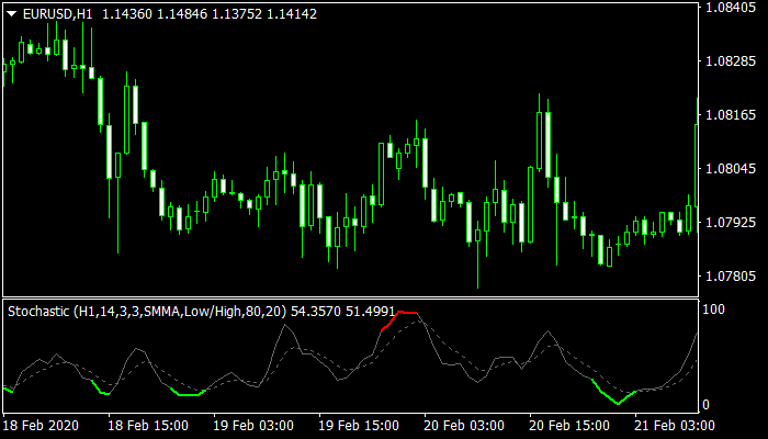 Colored Stochastic Indicator