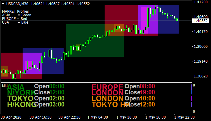 Forex Market Hours Indicator mt4