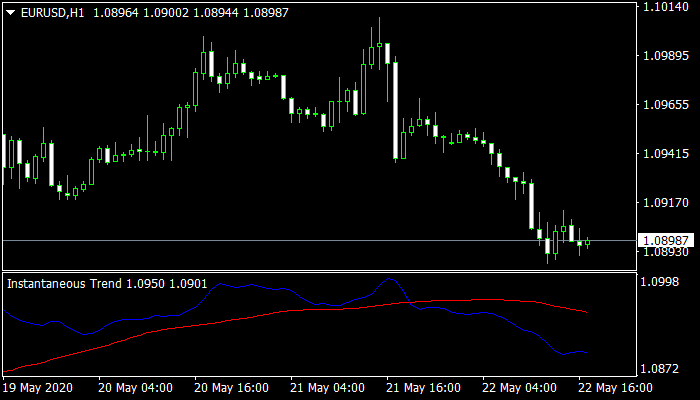 Instantaneous Trend Line mt4 indicator