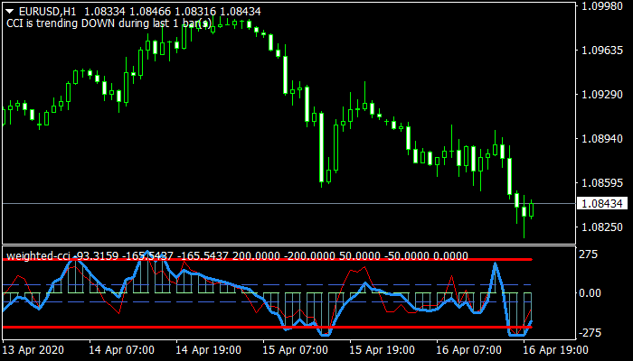 Weighted CCI mt4 indicator