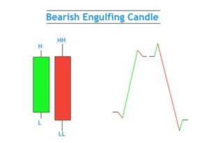 Bearish-engulfing-candle