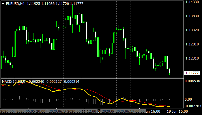 MACD with Crossing mt4 Indicator
