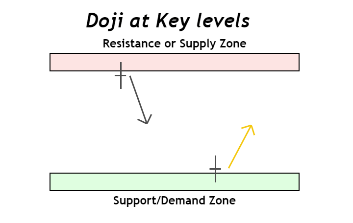 doji-candlestick-at-key-levels-1