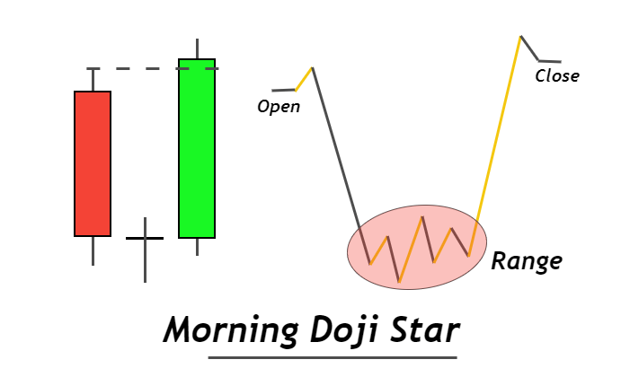 morning-doji-star-pattern-1