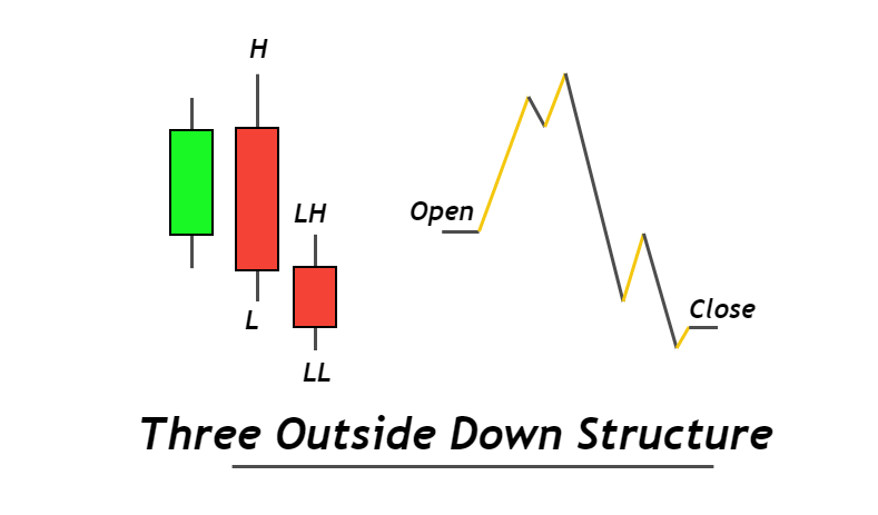 structure-of-three-outside-down-1