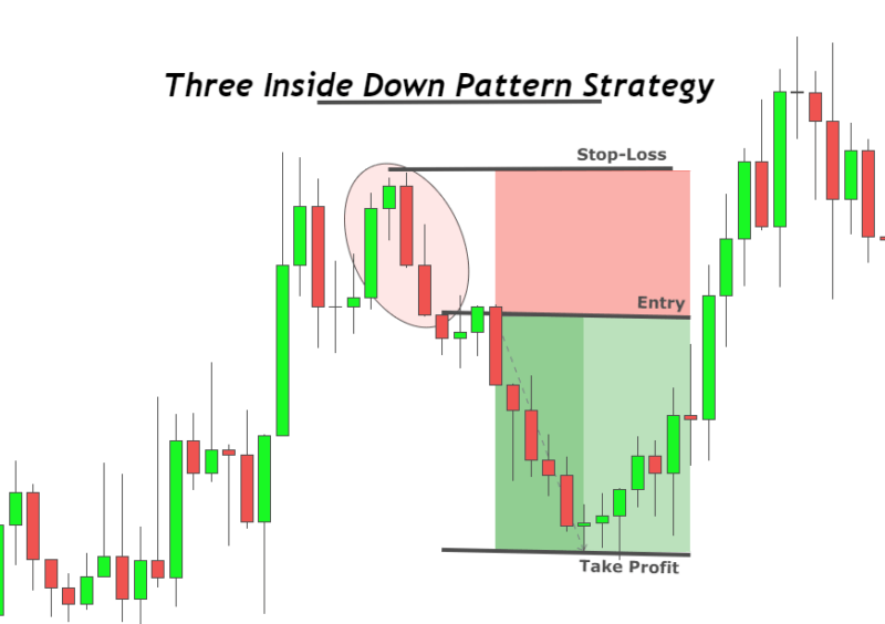 three-outside-down-candlestick-strategy-1-800x564