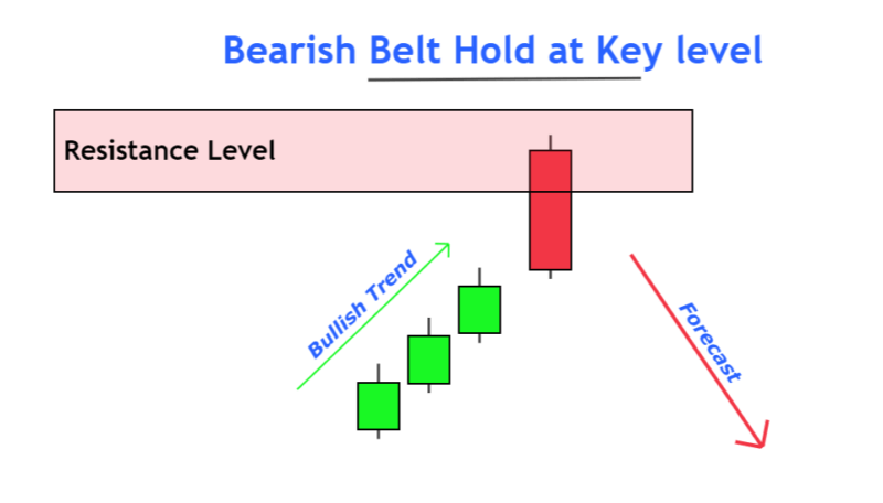 bearish-belt-hold-at-resistance-1-800x456