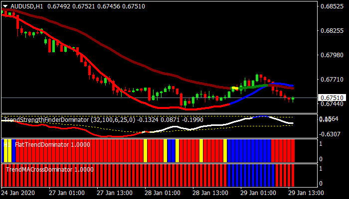Forex Trend Dominator Trading Strategy
