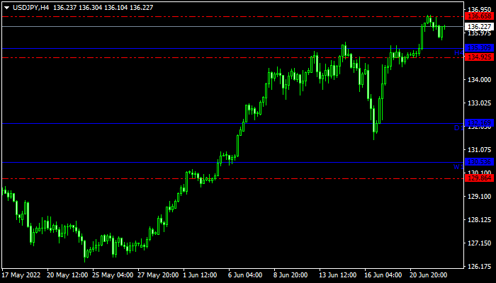Support And Resistance MTF Indicator mt4