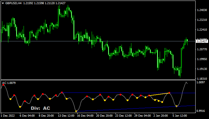 Multiple Trading Indicators Divergence mt4