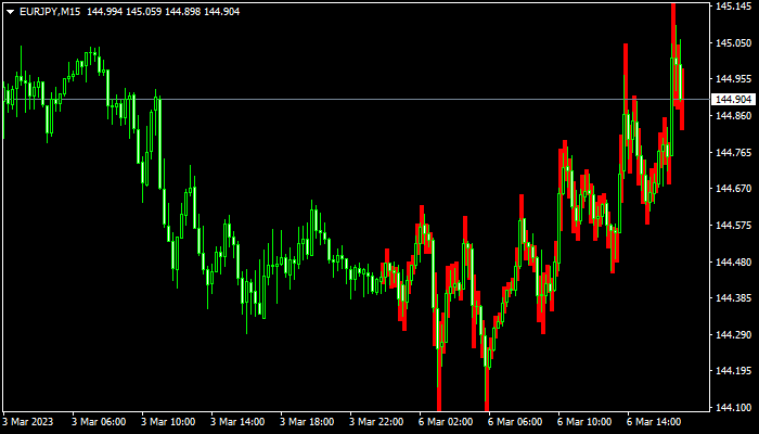 Forecasting of Price Ranges Indicator for MT4